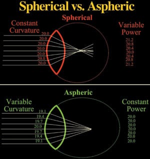 Aspheric versus Spherical Lenses