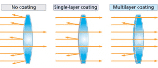 Anti-Reflection Coatings