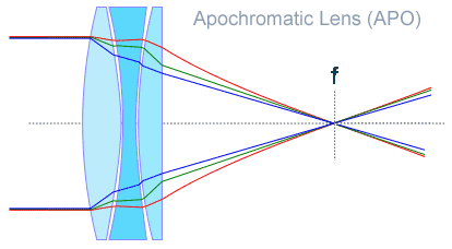 Apochromatic Lens