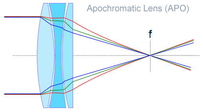 Apochromatic Lens (APO) Apochromatic Lens (APO)