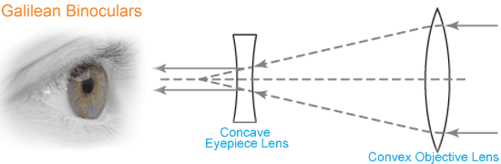 Lens used sales in binoculars