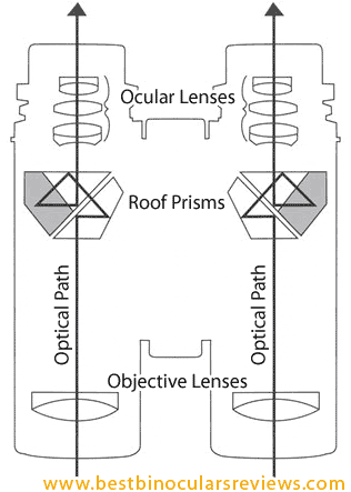 Roof Prism