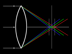 Longitudinal or Axial Chromatic Aberration