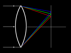 Lateral or Transverse Chromatic Aberration