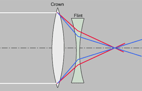 Doublet Lens reducing Chromatic Aberration