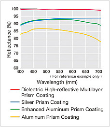 High Reflectivity Coatings on the Prisms