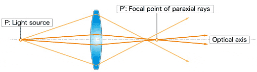 Spherical Aberration