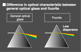 Fluorite ED Glass vs Standard Optical Glass